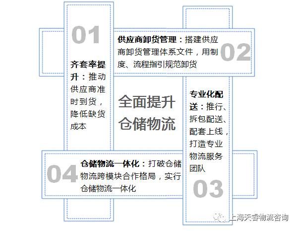 仓储物流全面提升示意图
