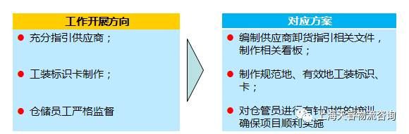 卸货管理开展图示