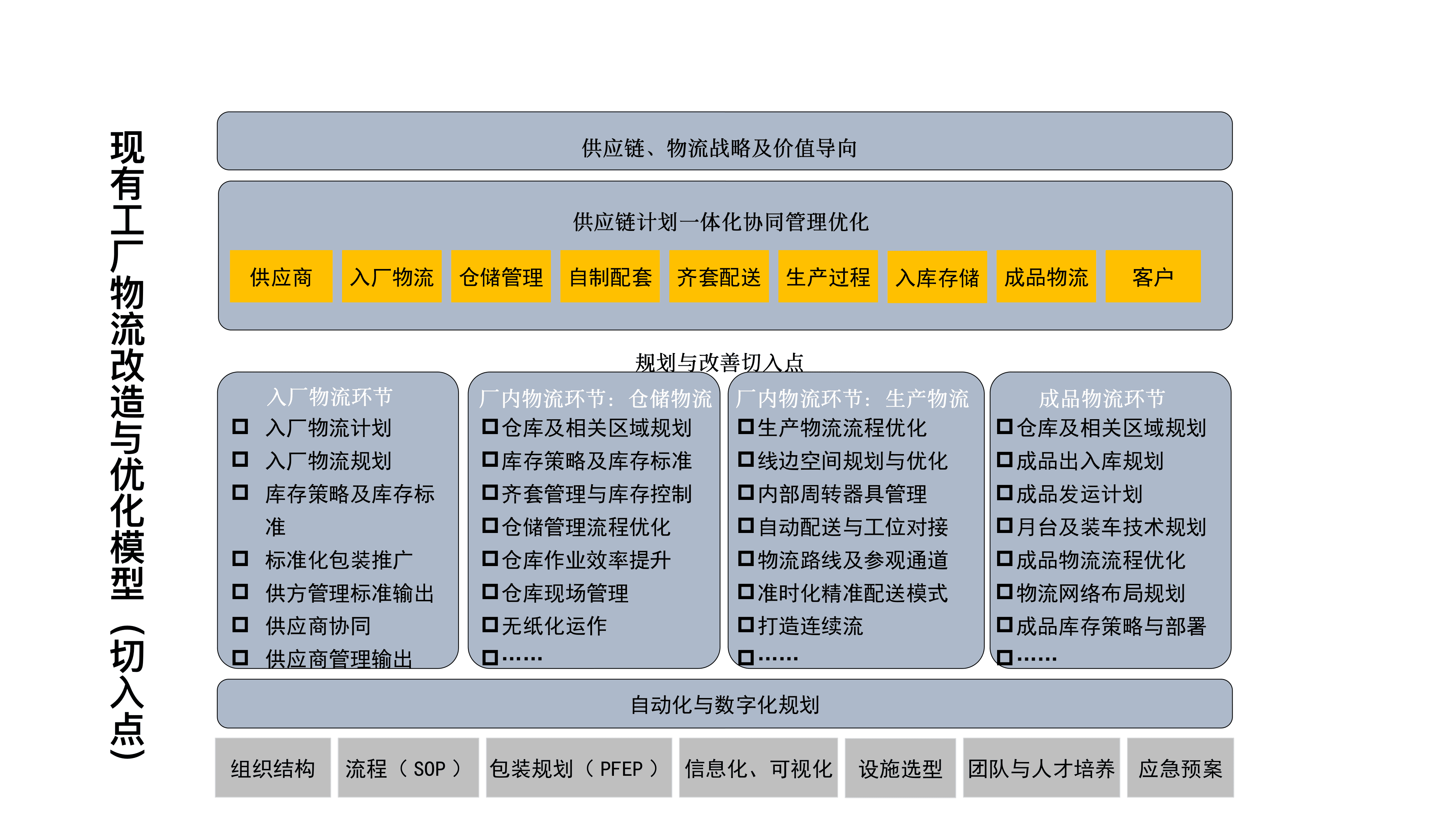 工厂升级改造