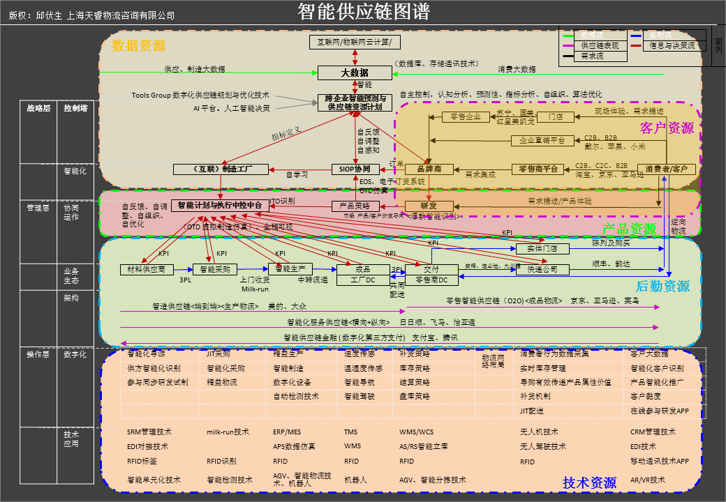 供应链优化