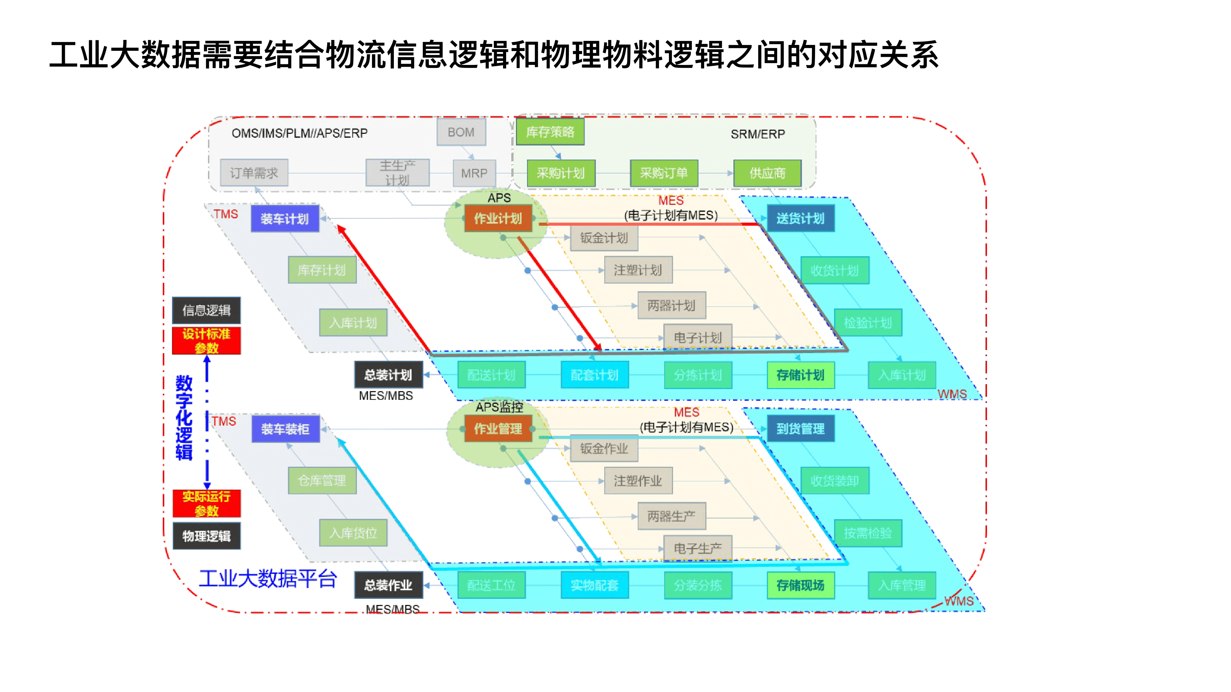 信息化顶层规划